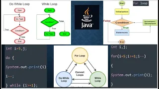 Loops in JAVA Interconversion between while do-while for loop in java