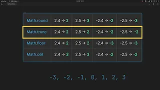 Differences between Math round trunc floor and ceil in JavaScript