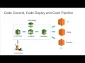 AWS CodeCommit CodeDeploy CodePipeline