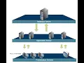SAP Model - Presentation Server Application Server and Database Server
