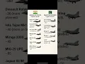 Download Lagu Indian Air Force vs Pakistan Air Force Fighter Jets | IAF vs PAF | #IAF #PAF #FighterJets #Shorts