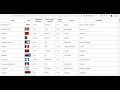 Javascript Fetch API to Fetch Display Countries Info inside Table Using Async Await in Browser