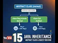 Core Java Day 15 Inheritance Abstract Classes Ways to Create Objects in Java