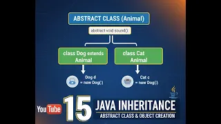 Core Java Day 15 Inheritance Abstract Classes Ways to Create Objects in Java