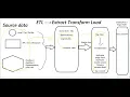 E01 ETL Explained in Tamil Learn ETL Process with SQL Source Staging Target Explained