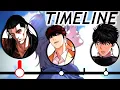 The CURRENT Lookism Timeline