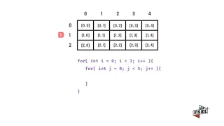 How Nested For loop works with Animation