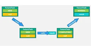 Java 51 Callable Future