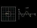 Visualizing Trigonometry Cosine Function