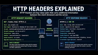 HTTP Headers Full Explained Cookies Auth Security Bug Bounty Basics