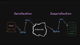 7 Serialization and Deserialization for backend engineers