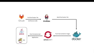 Automated Java Application Deployment using OpenShift Cluster