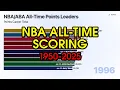 NBA All-Time Scoring Leaders 1950-2025 Bar Chart Race