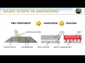 Basic Steps in Anodizing How to Anodize Episode 4