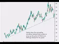 How to chart on Webull - Support and Resistance