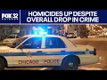 Homicides up 8 in Chicago despite overall drop in crime