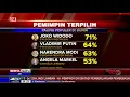 Download Lagu Jokowi Terpilih Sebagai Presiden Paling Populer di Dunia