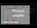 Picture graphs Measurement and data Early Math Khan Academy