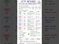 HTTP Methods Explained GET POST PUT PATCH DELETE API Testing