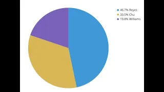 How to make Pie charts using Pygal library in Python