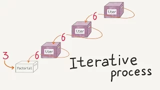 Iterative process Intro to JavaScript ES6 programming lesson 8