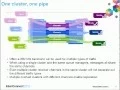 IBM MQ Clusters managing workloads scaling and availability
