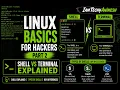 Linux Basics for Hackers Part 2 Shell vs Terminal Explained Types of Shells Key Differences