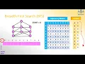 BFS DFS implementation C program to display graph using BFS and DFS