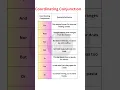 Coordinating Conjunctions in English FANBOYS Explained with Examples Learn with Simple
