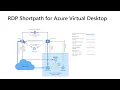 RDP Shortpath for Azure Virtual Desktop