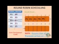 ROUND ROBIN SCHEDULING ALGORITHM