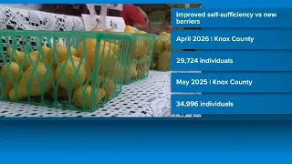 Over 100K people in Tennessee are no longer receiving SNAP benefits