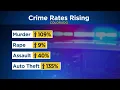 Crime Tsunami New Study By Two Former District Attorneys Finds Colorado s Crime Rate Worse Than O