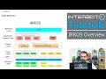 Interbotix Tutorials IRROS Overview