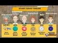 Exploring the Evolution of Atomic Structure A Timeline of Atomic Models