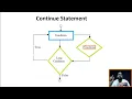 Python Loops - Learn How to Control the Loop Statement Python Programming in Hindi