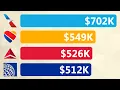 Why Are Pilots Paid So Much