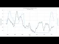 European Central Bank Sentiment Index in Python