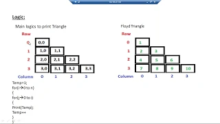 HOW TO IMPLEMENT FLOYD TRIANGLE IN JAVA