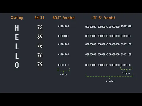 Download MP3 ASCII, Unicode, UTF-32, UTF-8 explained | Examples in Rust, Go, Python