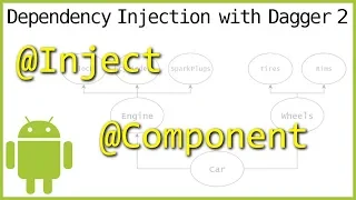 Dagger 2 Tutorial Part 2 - COMPONENT PROVISION METHODS CONSTRUCTOR INJECTION