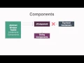 About Swing Component and Containers