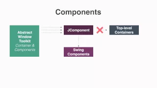 About Swing Component and Containers
