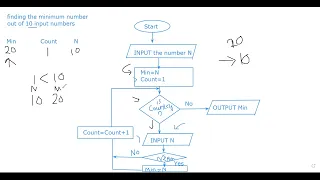 ICT Python Flowcharts Pseudocode Python code