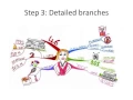 How to Make a Mind Map - The Basics