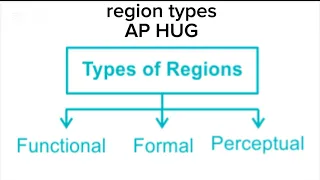 region types formal functional perceptual - AP HUG