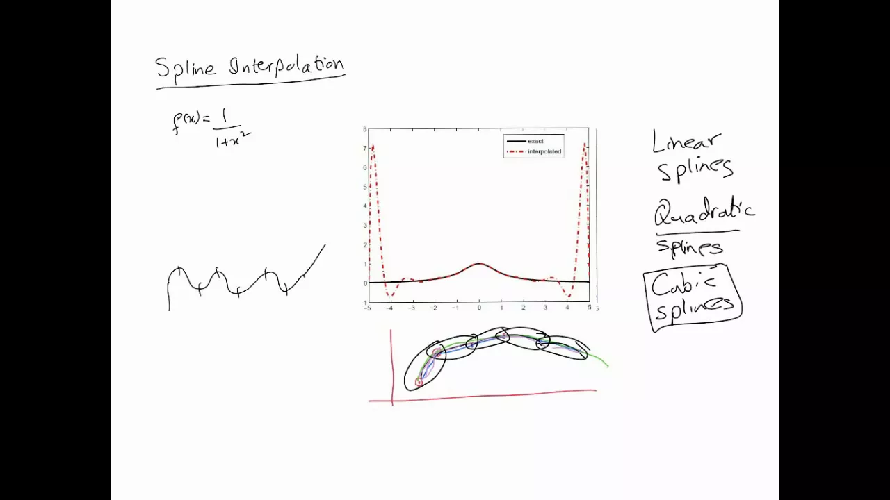 Interpolation - Cubic Splines - Basics