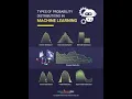 Types of distributions using R Probability Distributions using R Return Periods calculations R