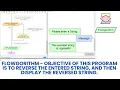 Write Flowgorithm program that allows to reverse the entered string and then display it