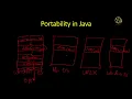 Portability and WORA in Java Java Programming Course in Bodo Language Tutorial 3